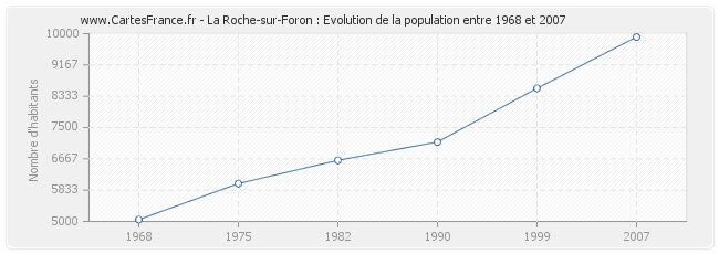 Population La Roche-sur-Foron